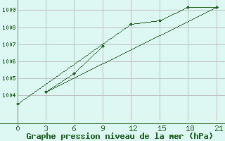 Courbe de la pression atmosphrique pour Kanin Nos