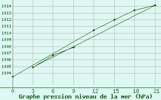 Courbe de la pression atmosphrique pour Koz