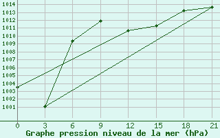 Courbe de la pression atmosphrique pour Ivano-Frankivs