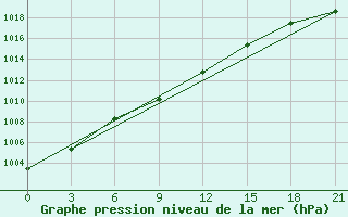 Courbe de la pression atmosphrique pour Huma