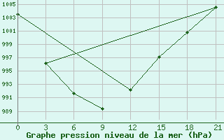 Courbe de la pression atmosphrique pour Tetjusi