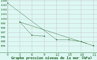 Courbe de la pression atmosphrique pour Gagarin