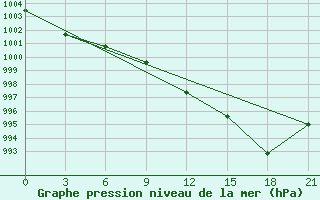 Courbe de la pression atmosphrique pour Konotop