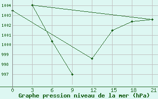 Courbe de la pression atmosphrique pour Lao Cai