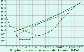 Courbe de la pression atmosphrique pour Vindebaek Kyst