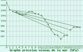 Courbe de la pression atmosphrique pour Lahr (All)