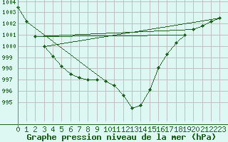 Courbe de la pression atmosphrique pour Bouligny (55)