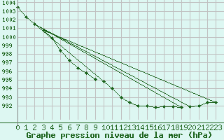 Courbe de la pression atmosphrique pour Renwez (08)