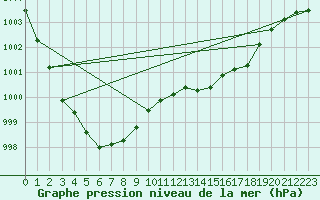 Courbe de la pression atmosphrique pour Weihenstephan