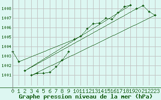 Courbe de la pression atmosphrique pour Shawbury