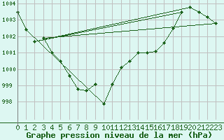 Courbe de la pression atmosphrique pour Hoydalsmo Ii