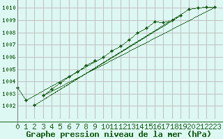 Courbe de la pression atmosphrique pour Eindhoven (PB)