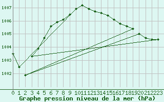 Courbe de la pression atmosphrique pour Werl