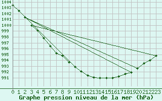 Courbe de la pression atmosphrique pour Hameenlinna Katinen