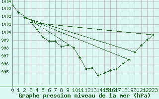 Courbe de la pression atmosphrique pour Locarno (Sw)