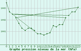 Courbe de la pression atmosphrique pour Vangsnes