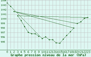 Courbe de la pression atmosphrique pour Lorient (56)