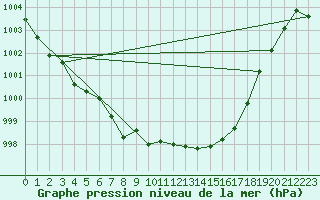 Courbe de la pression atmosphrique pour Lanvoc (29)