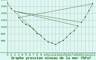 Courbe de la pression atmosphrique pour Genthin