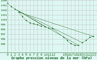 Courbe de la pression atmosphrique pour Munte (Be)