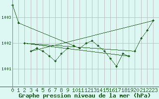 Courbe de la pression atmosphrique pour Le Havre - Octeville (76)