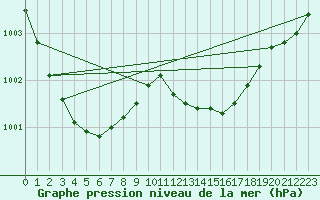 Courbe de la pression atmosphrique pour Lemberg (57)