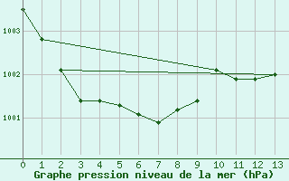 Courbe de la pression atmosphrique pour Saint-Romain-de-Colbosc (76)