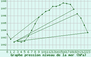 Courbe de la pression atmosphrique pour Hanko Tulliniemi