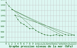 Courbe de la pression atmosphrique pour Aberdaron