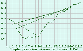 Courbe de la pression atmosphrique pour Landser (68)