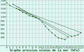 Courbe de la pression atmosphrique pour Genthin