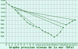 Courbe de la pression atmosphrique pour Lemberg (57)