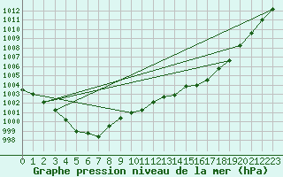 Courbe de la pression atmosphrique pour Crozon (29)