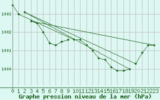 Courbe de la pression atmosphrique pour Nmes - Courbessac (30)