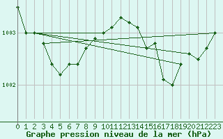 Courbe de la pression atmosphrique pour Lignerolles (03)