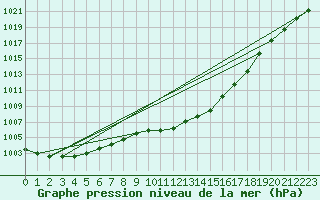 Courbe de la pression atmosphrique pour Genthin