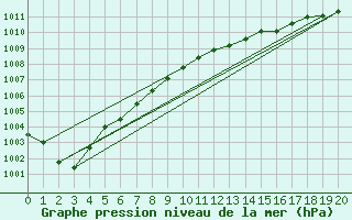 Courbe de la pression atmosphrique pour Toroe