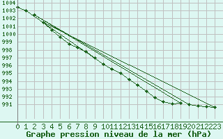 Courbe de la pression atmosphrique pour Portglenone