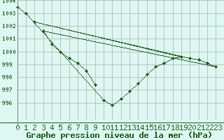 Courbe de la pression atmosphrique pour Pietarsaari Kallan