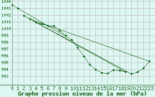 Courbe de la pression atmosphrique pour Gera-Leumnitz