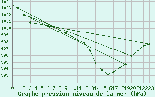 Courbe de la pression atmosphrique pour Le Bourget (93)