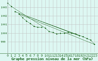 Courbe de la pression atmosphrique pour Mikkeli