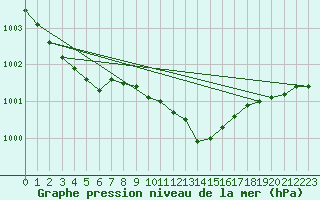 Courbe de la pression atmosphrique pour Aberdaron