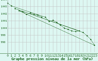 Courbe de la pression atmosphrique pour Leconfield