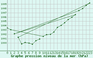 Courbe de la pression atmosphrique pour Chivenor