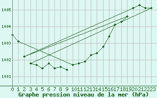 Courbe de la pression atmosphrique pour Borris