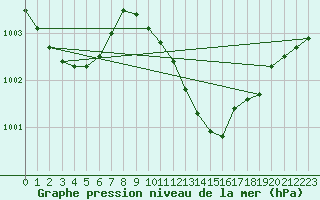 Courbe de la pression atmosphrique pour Schauenburg-Elgershausen