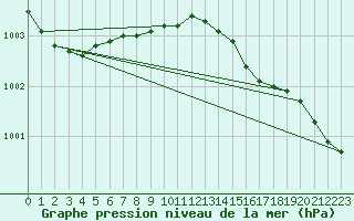 Courbe de la pression atmosphrique pour Strommingsbadan