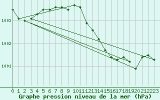 Courbe de la pression atmosphrique pour Landsort