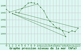 Courbe de la pression atmosphrique pour Nagykanizsa